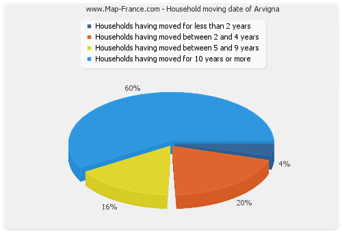 Household moving date of Arvigna