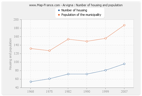 Arvigna : Number of housing and population