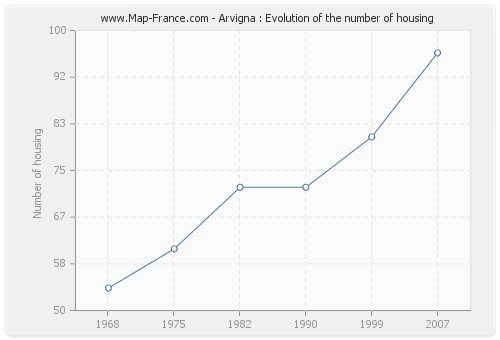 Arvigna : Evolution of the number of housing