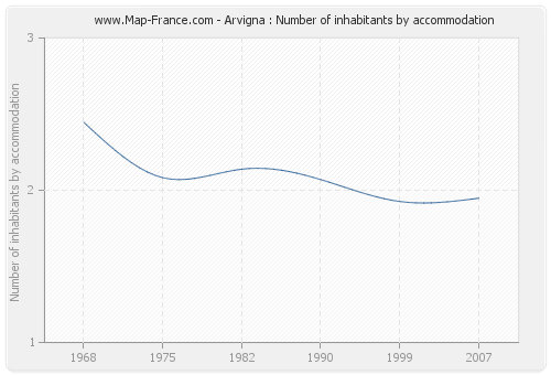 Arvigna : Number of inhabitants by accommodation