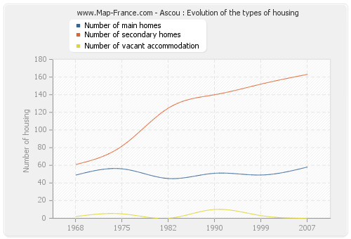 Ascou : Evolution of the types of housing
