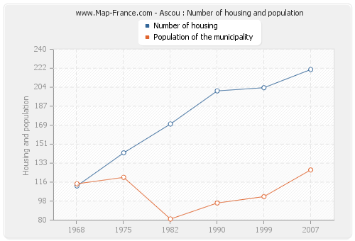 Ascou : Number of housing and population