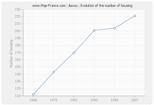 Ascou : Evolution of the number of housing