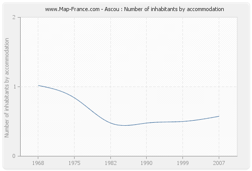 Ascou : Number of inhabitants by accommodation