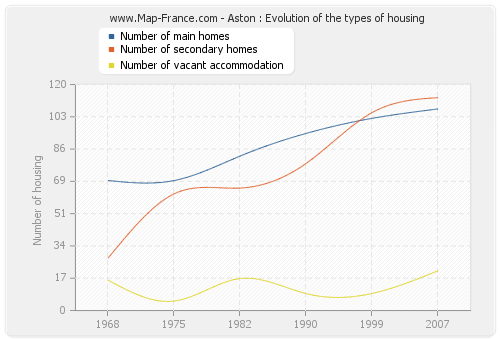 Aston : Evolution of the types of housing