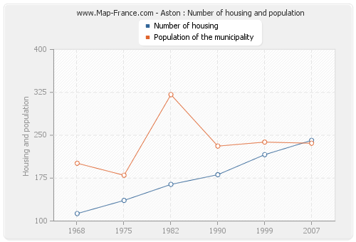 Aston : Number of housing and population