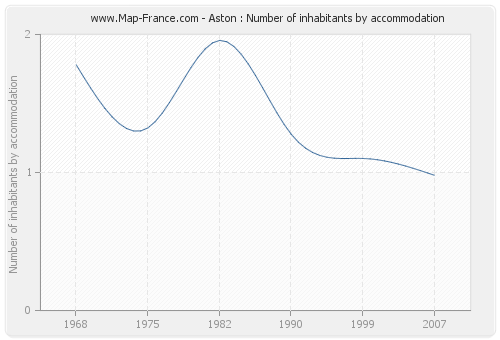 Aston : Number of inhabitants by accommodation
