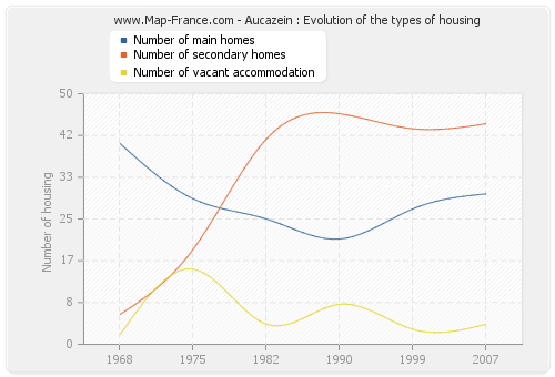 Aucazein : Evolution of the types of housing