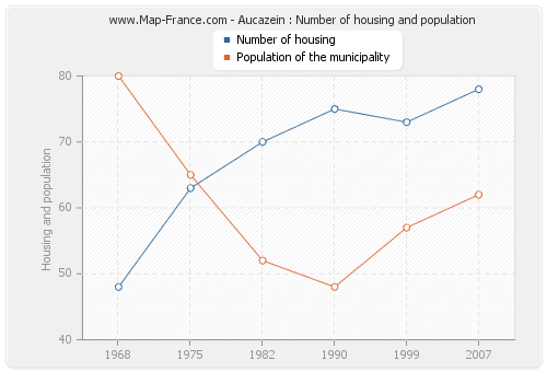 Aucazein : Number of housing and population