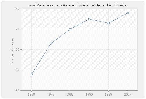 Aucazein : Evolution of the number of housing