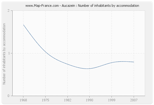 Aucazein : Number of inhabitants by accommodation