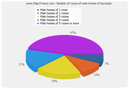 Number of rooms of main homes of Aucazein