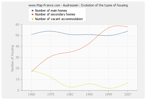 Audressein : Evolution of the types of housing