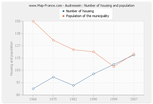 Audressein : Number of housing and population