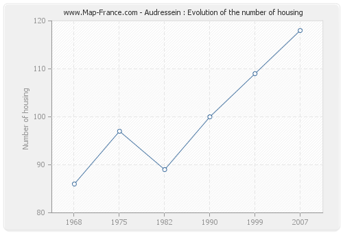 Audressein : Evolution of the number of housing