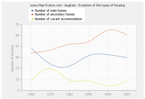 Augirein : Evolution of the types of housing
