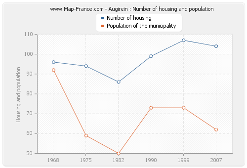 Augirein : Number of housing and population