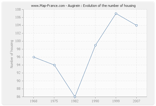 Augirein : Evolution of the number of housing
