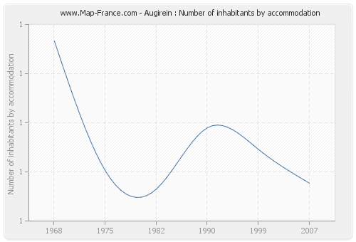 Augirein : Number of inhabitants by accommodation