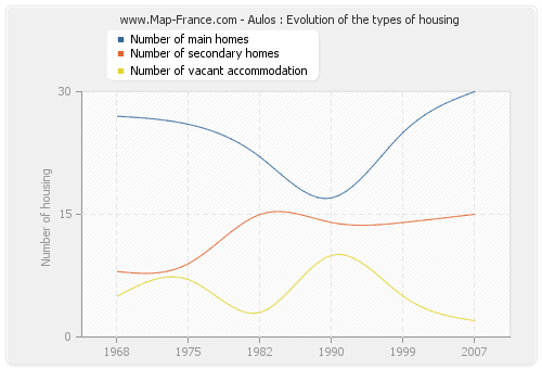 Aulos : Evolution of the types of housing