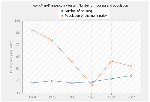 Aulos : Number of housing and population