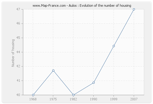 Aulos : Evolution of the number of housing