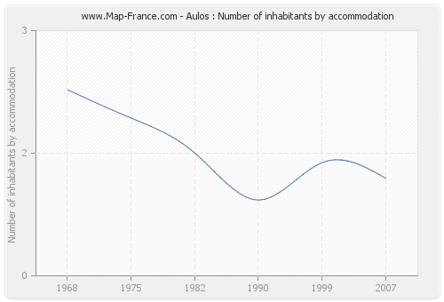 Aulos : Number of inhabitants by accommodation