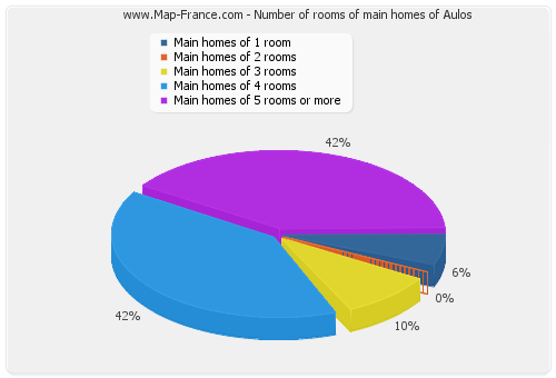 Number of rooms of main homes of Aulos