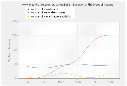 Aulus-les-Bains : Evolution of the types of housing
