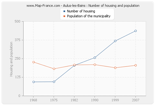 Aulus-les-Bains : Number of housing and population