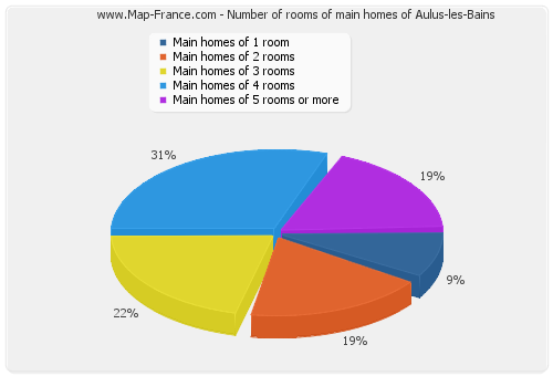 Number of rooms of main homes of Aulus-les-Bains