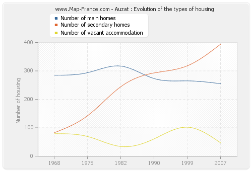 Auzat : Evolution of the types of housing