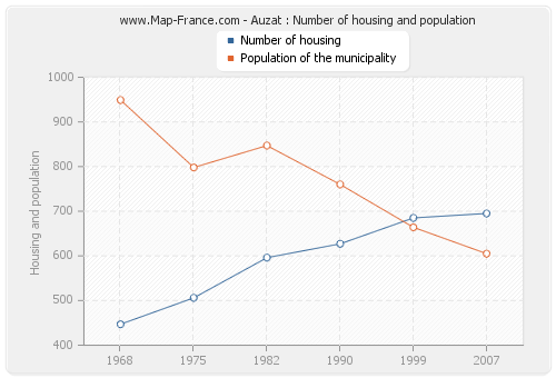Auzat : Number of housing and population