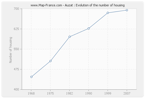 Auzat : Evolution of the number of housing