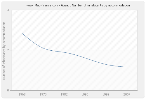 Auzat : Number of inhabitants by accommodation