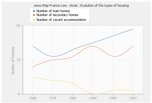 Axiat : Evolution of the types of housing