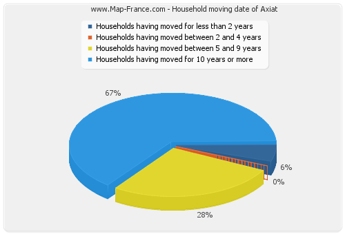 Household moving date of Axiat