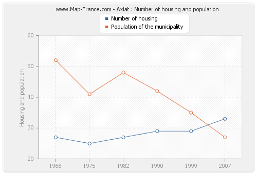 Axiat : Number of housing and population