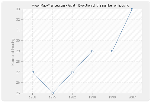 Axiat : Evolution of the number of housing