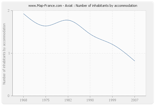 Axiat : Number of inhabitants by accommodation