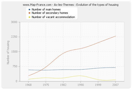 Ax-les-Thermes : Evolution of the types of housing
