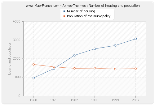 Ax-les-Thermes : Number of housing and population