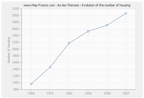Ax-les-Thermes : Evolution of the number of housing