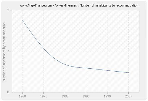 Ax-les-Thermes : Number of inhabitants by accommodation