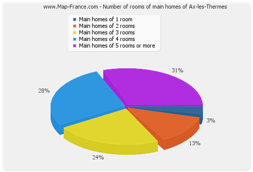 Number of rooms of main homes of Ax-les-Thermes