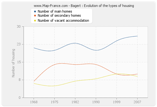 Bagert : Evolution of the types of housing