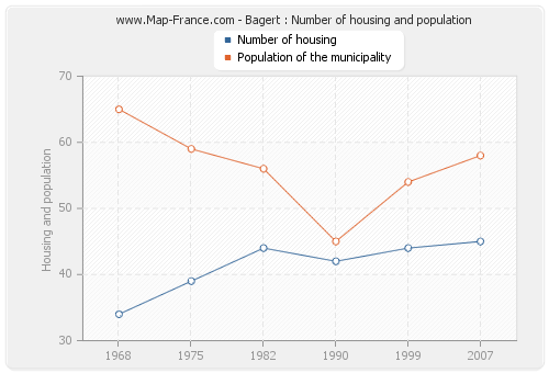 Bagert : Number of housing and population