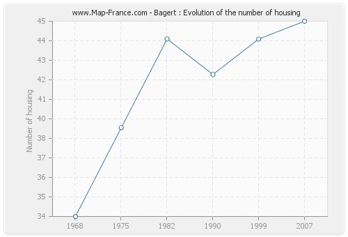 Bagert : Evolution of the number of housing