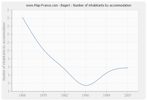 Bagert : Number of inhabitants by accommodation