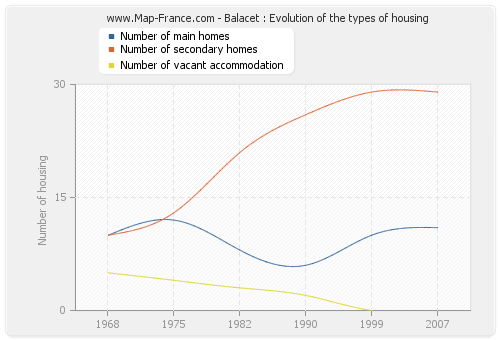 Balacet : Evolution of the types of housing